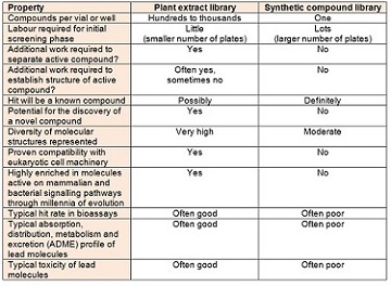 Comparison of natural product and synthetic compound libraries